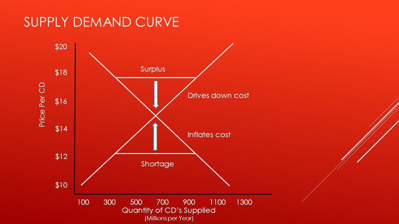 Supply Demand Curve $16 $10 Price Per CD $20 $18 $14 $