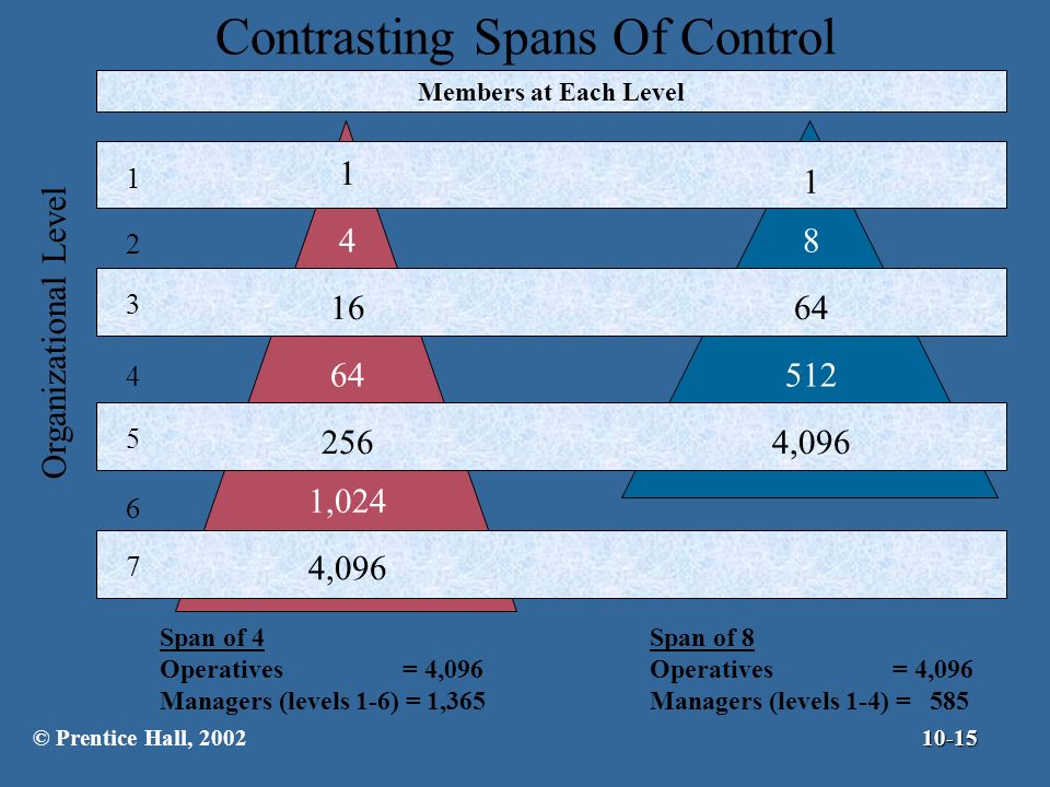 Contrasting Spans Of Control