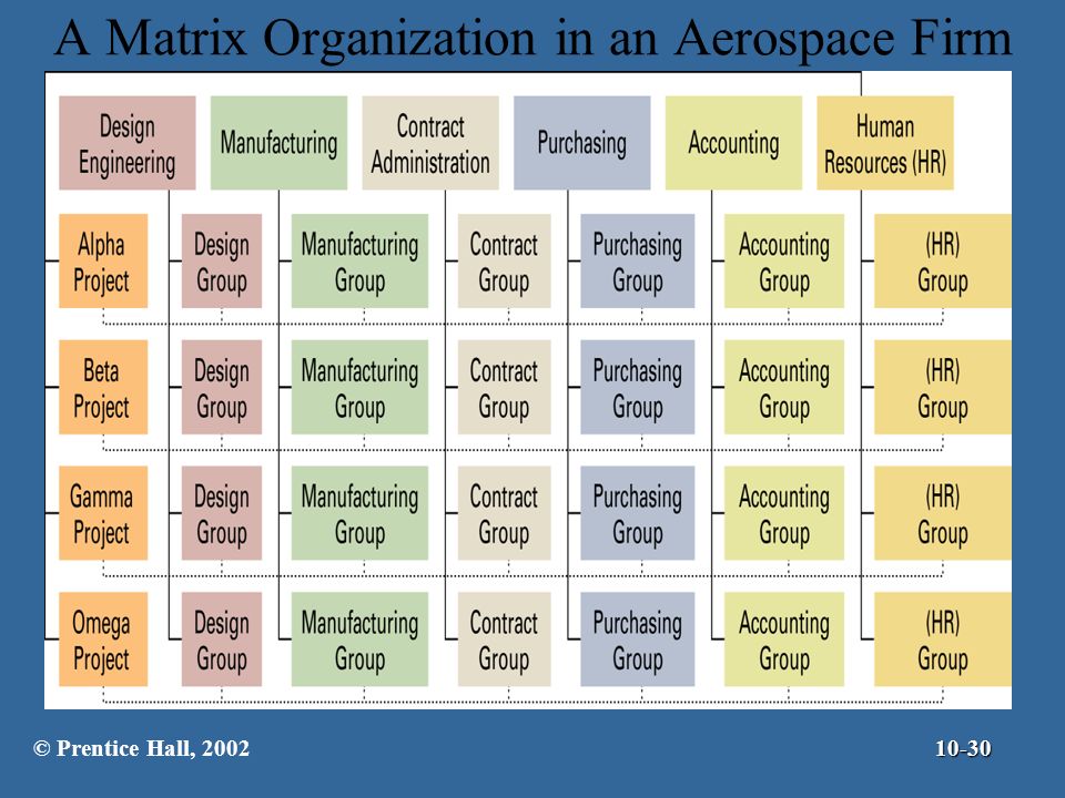 A Matrix Organization in an Aerospace Firm