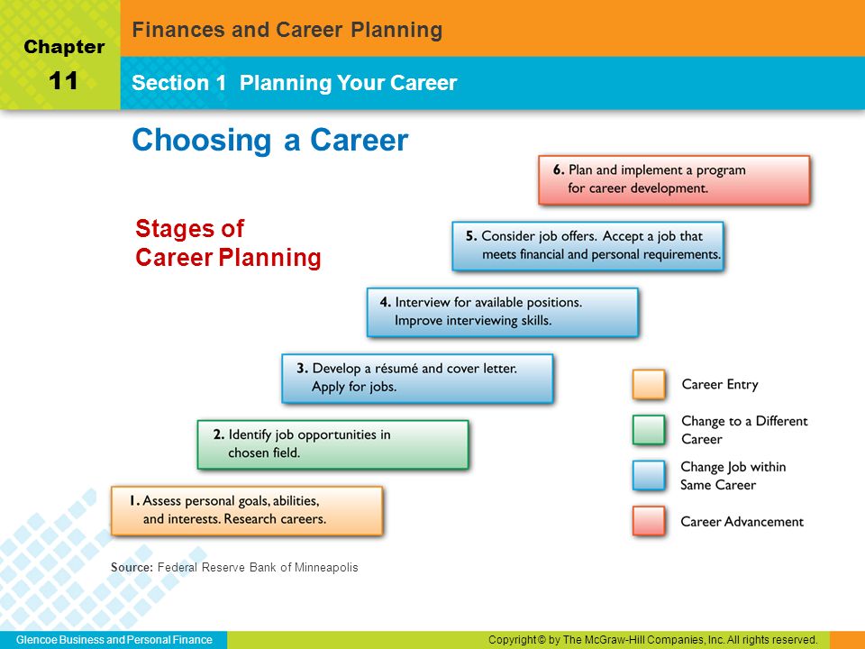 Choosing a Career 11 Stages of Career Planning