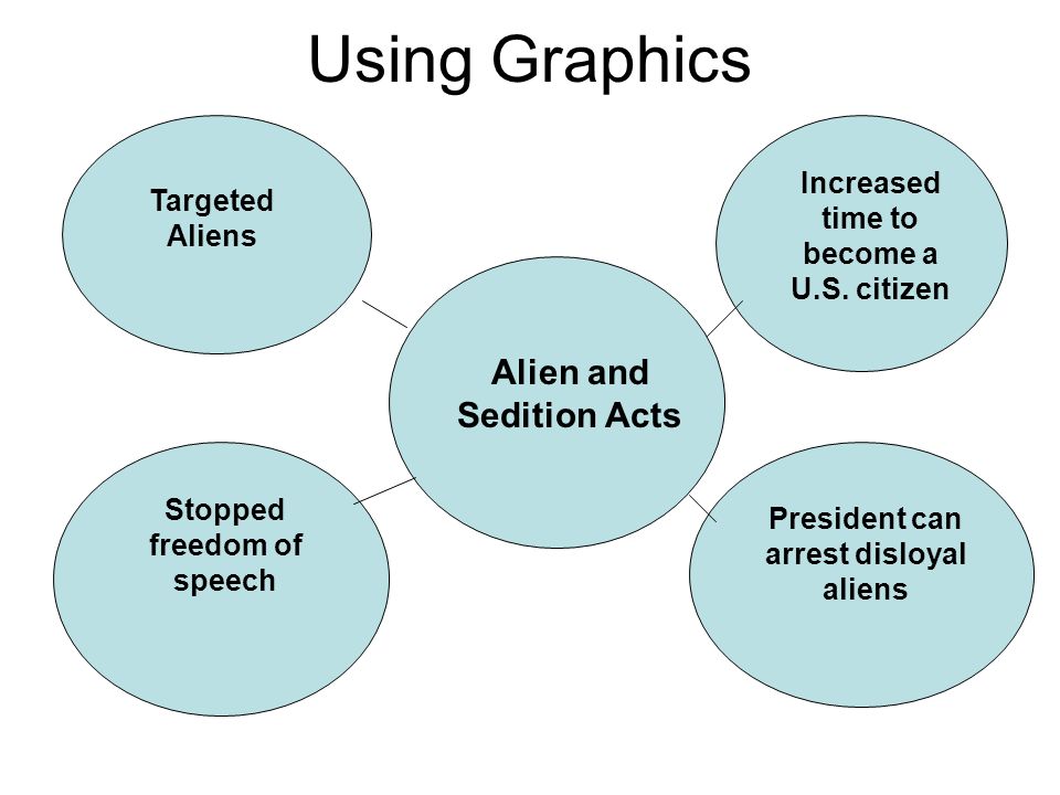 Using Graphics Alien and Sedition Acts