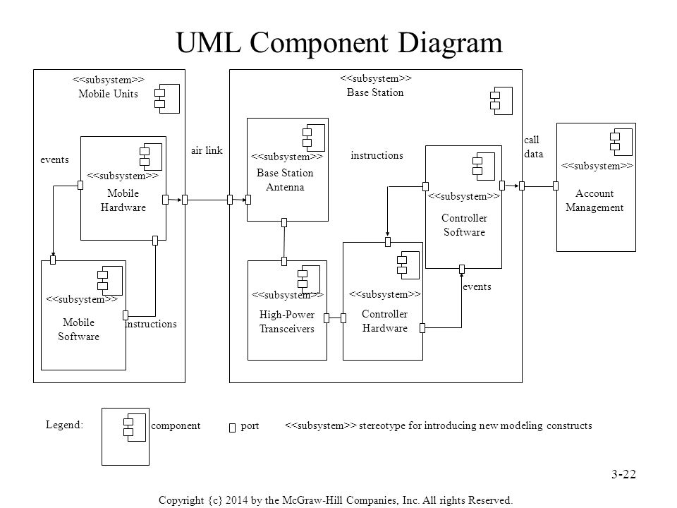 Components view. Компонентная схема uml. Диаграмма компонентов uml. Диаграмма компонентов uml 2.0. Uml элементы диаграмм.