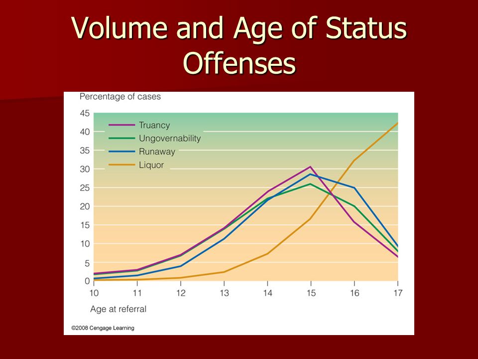 Volume and Age of Status Offenses