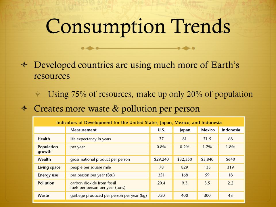 Consumption Trends Developed countries are using much more of Earth’s resources. Using 75% of resources, make up only 20% of population.