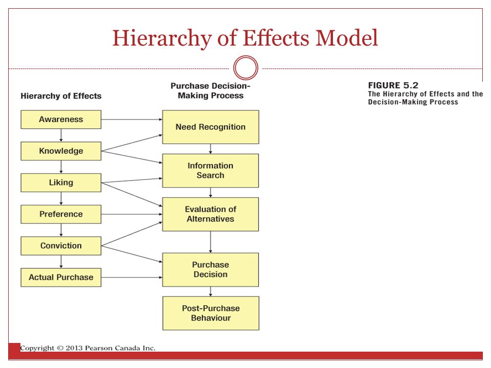 hierarchy of effects model