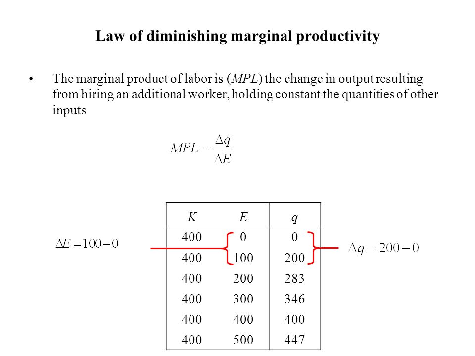 law of marginal productivity