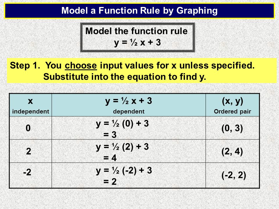 Section 5 3 Function Rules Tables And Graphs Spi 22h