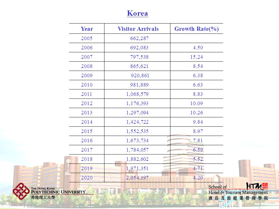 Korea Year Visitor Arrivals Growth Rate(%) , ,083