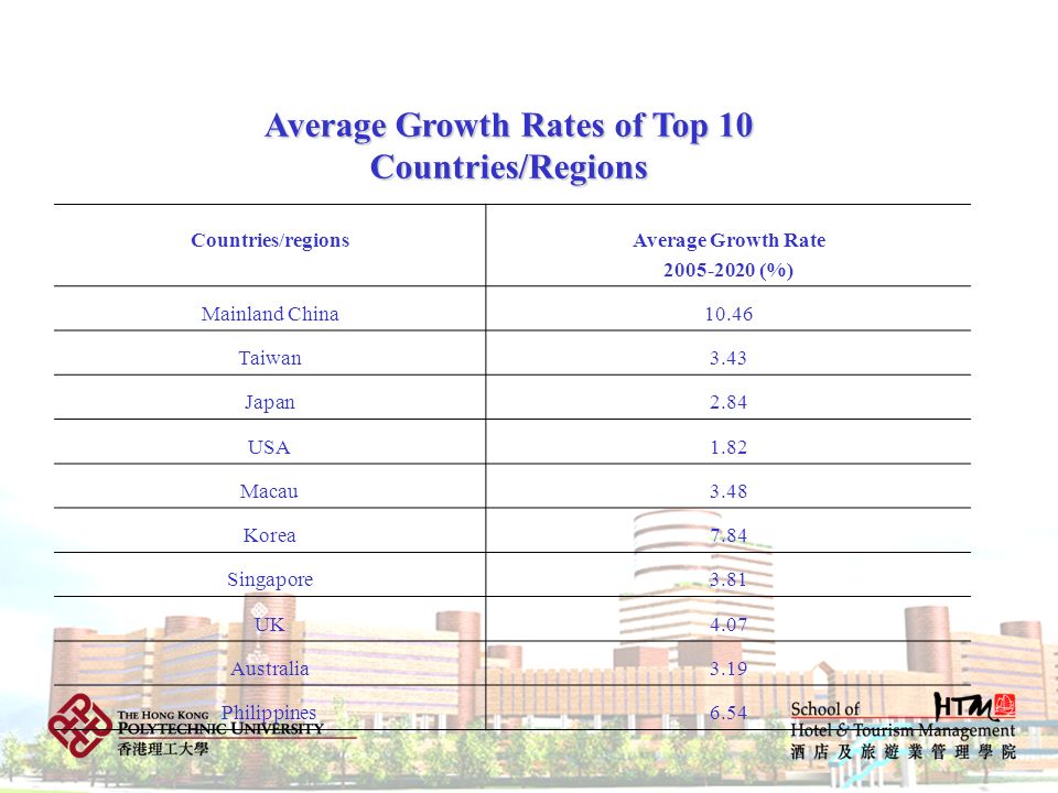 Average Growth Rates of Top 10 Countries/Regions