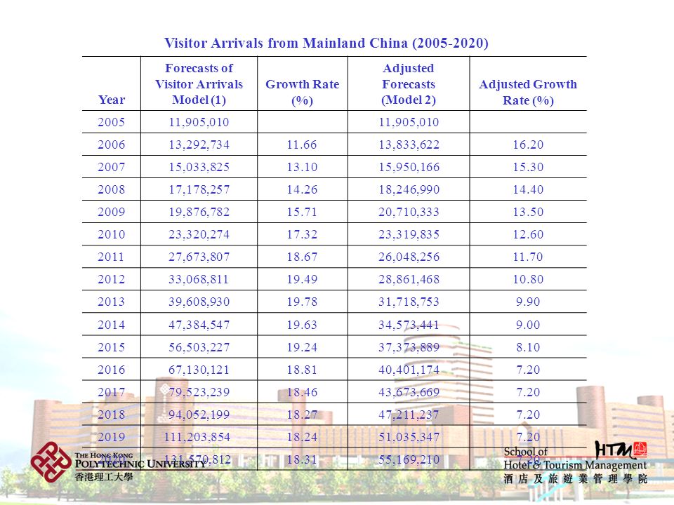 Visitor Arrivals from Mainland China ( )