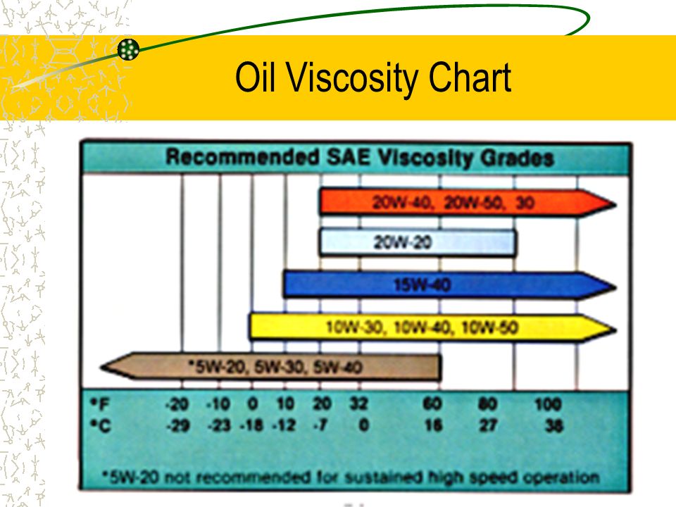 Brake Fluid Viscosity Chart