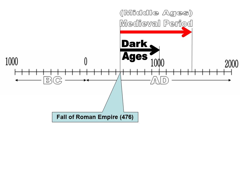 (Middle Ages) Medieval Period Dark Ages Fall of Roman Empire (476)