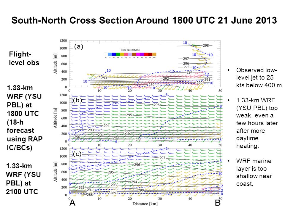South-North Cross Section Around 1800 UTC 21 June 2013