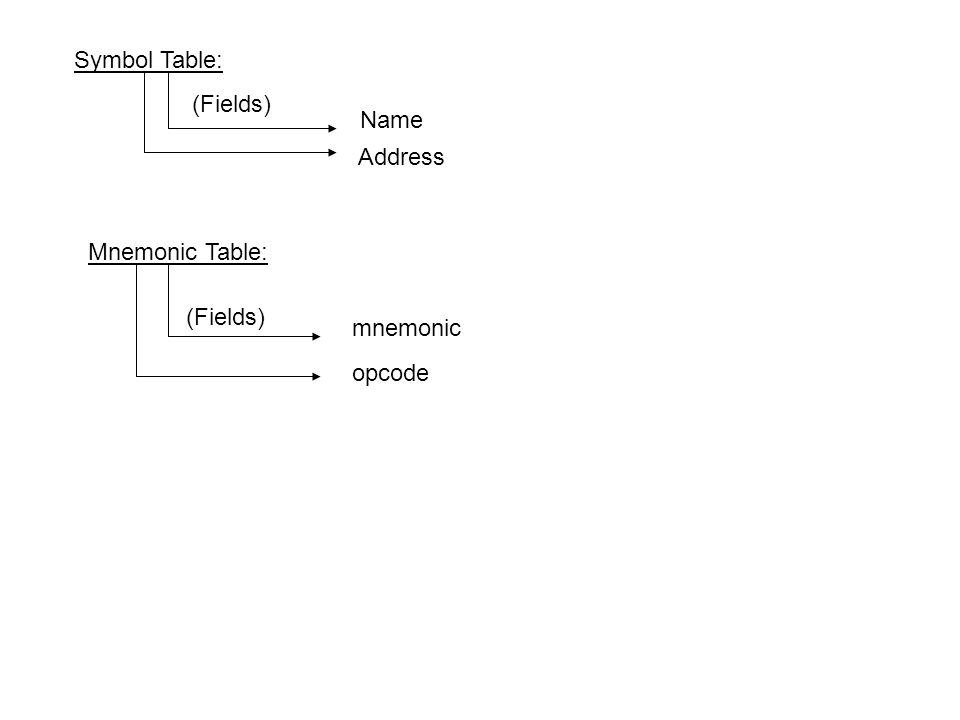 Symbol Table: (Fields) Name Address Mnemonic Table: (Fields) mnemonic opcode