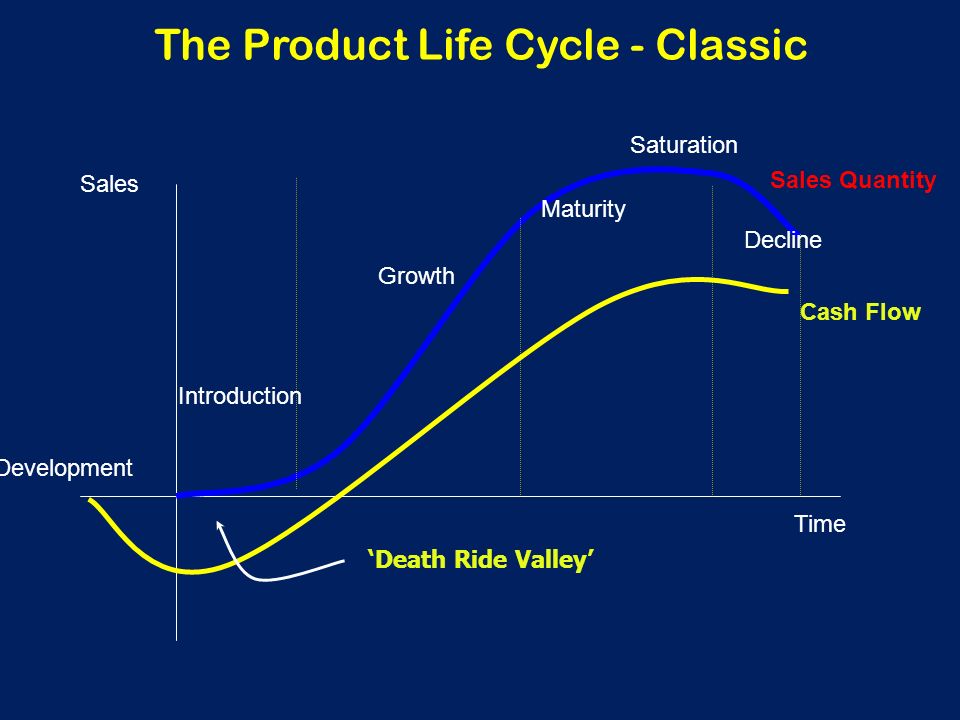 The Product Life Cycle - Classic