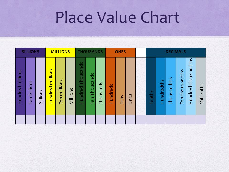 Place Value Chart To Millions With Decimals