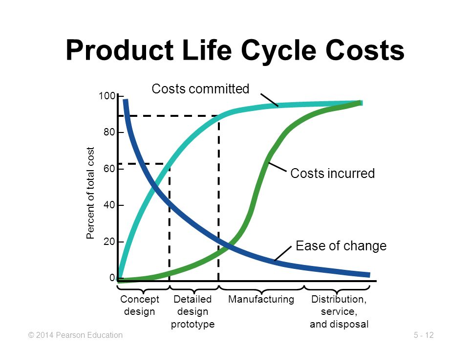 Product 05. Life Cycle costing (LCC). Life Cycle cost. Product Life Cycle. (Life-Cycle costing – LCC) схема.