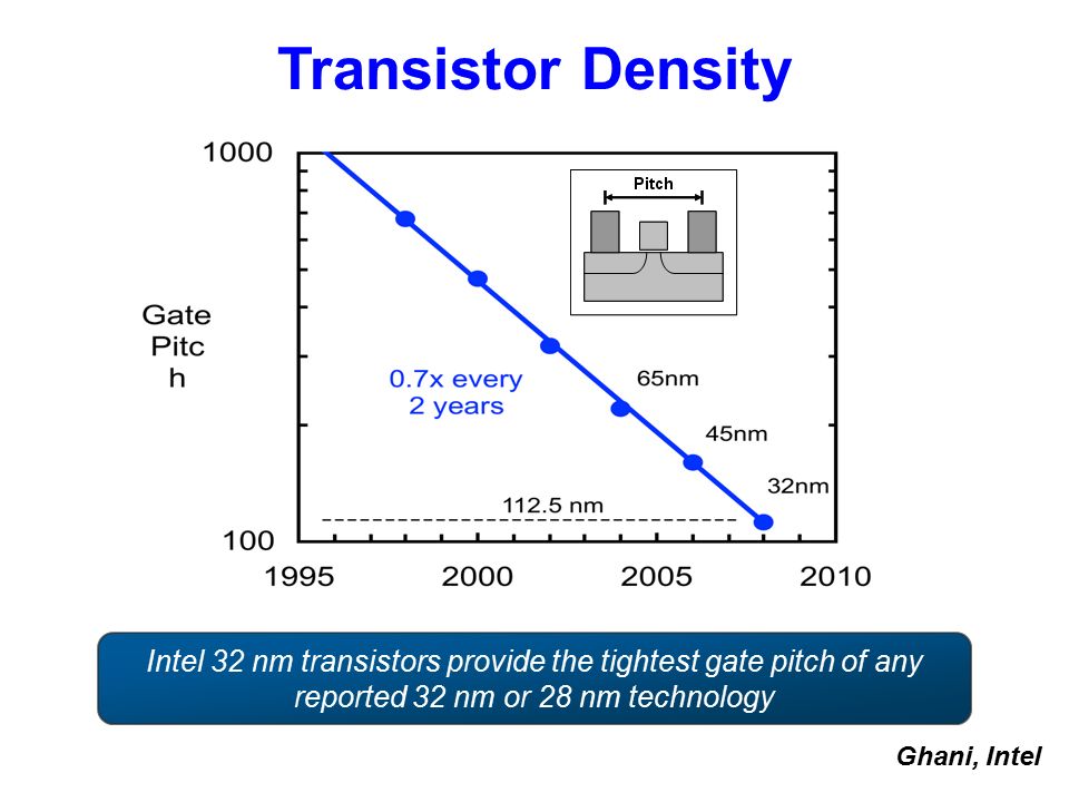 Transistor Density Intel 32 nm transistors provide the tightest gate pitch of any reported 32 nm or 28 nm technology.