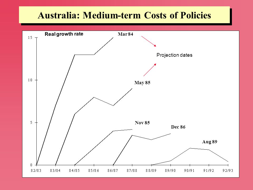 Australia: Medium-term Costs of Policies