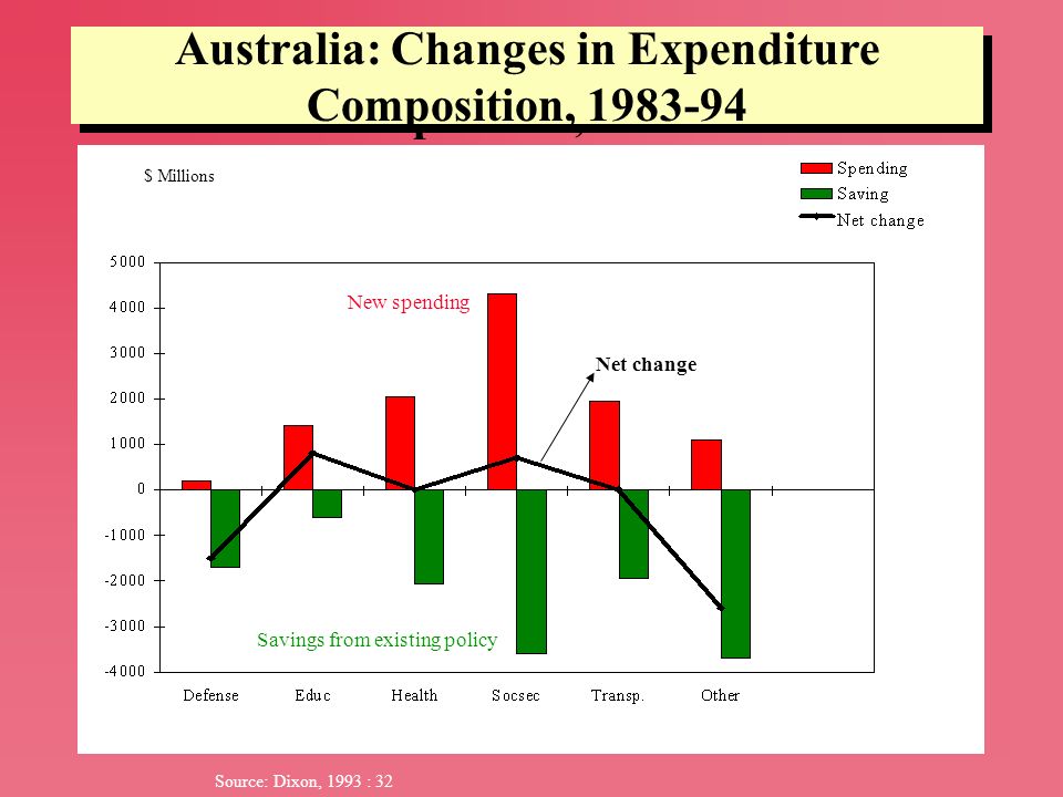 Australia: Changes in Expenditure Composition,