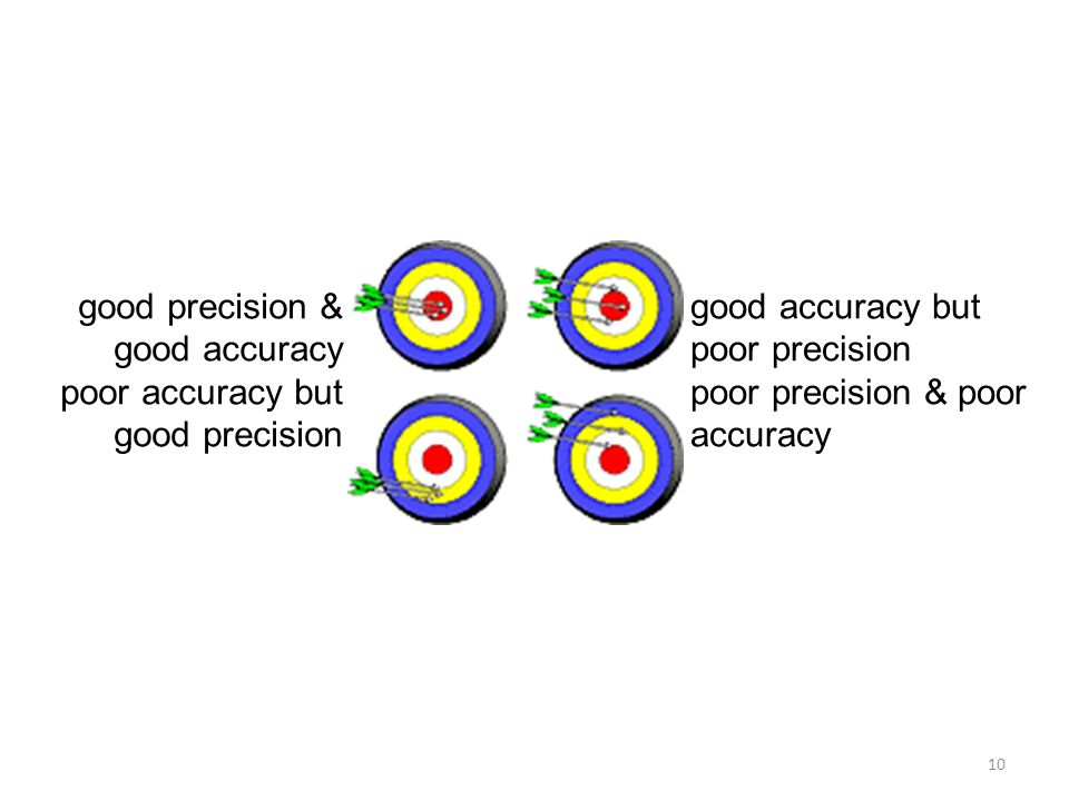 good precision & good accuracy