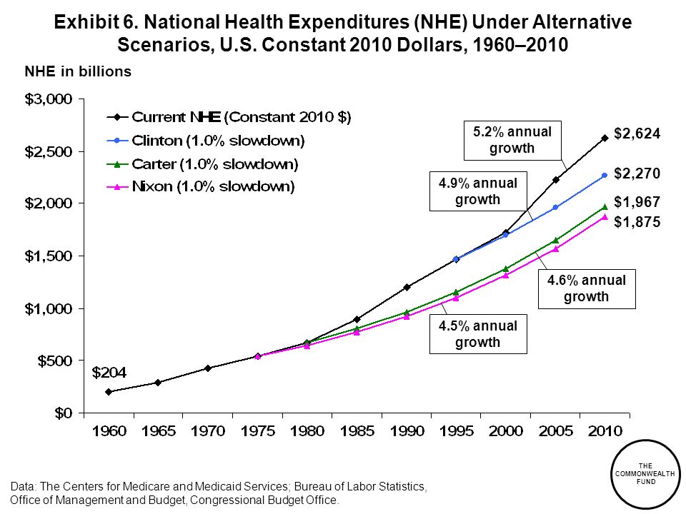 Exhibit 6. National Health Expenditures (NHE) Under Alternative Scenarios, U.S. Constant 2010 Dollars, 1960–2010
