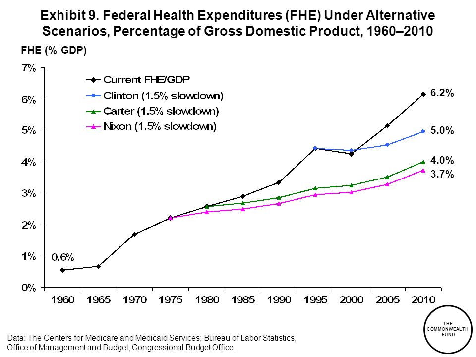 Exhibit 9. Federal Health Expenditures (FHE) Under Alternative Scenarios, Percentage of Gross Domestic Product, 1960–2010