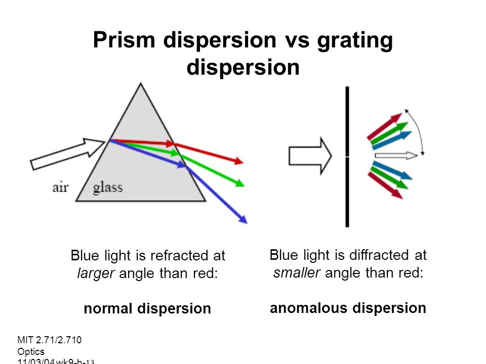 Diffraction and dispersion of light energy