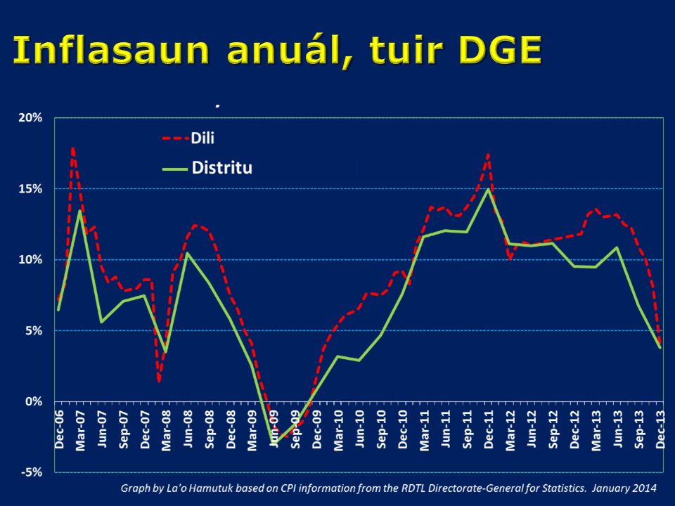 Infografia (1): Kaleidoskópiu ekonomia hosi fulan janeiru to'o marsu 2021 -  TATOLI Agência Noticiosa de Timor-Leste