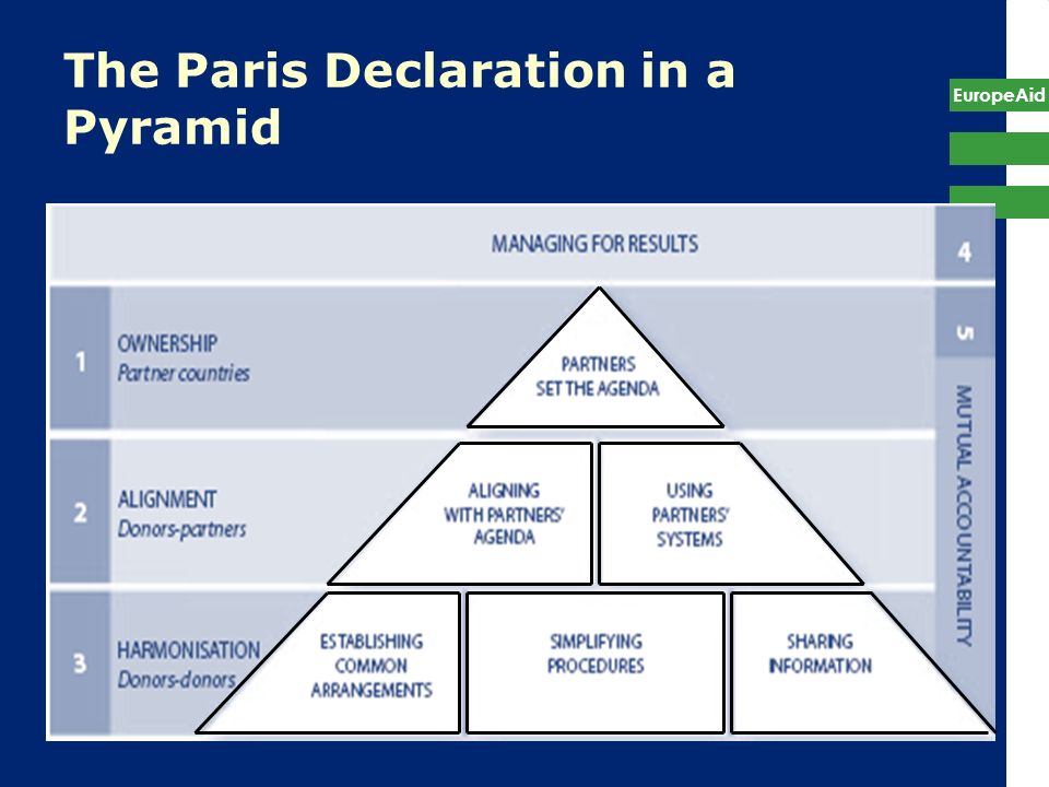 The Paris Declaration in a Pyramid