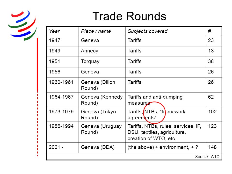 Trade Rounds Year Place / name Subjects covered # 1947 Geneva Tariffs