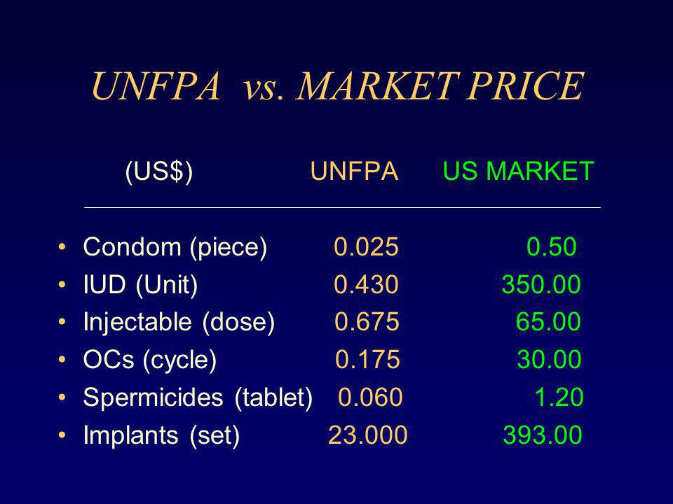 UNFPA vs. MARKET PRICE (US$) UNFPA US MARKET Condom (piece)