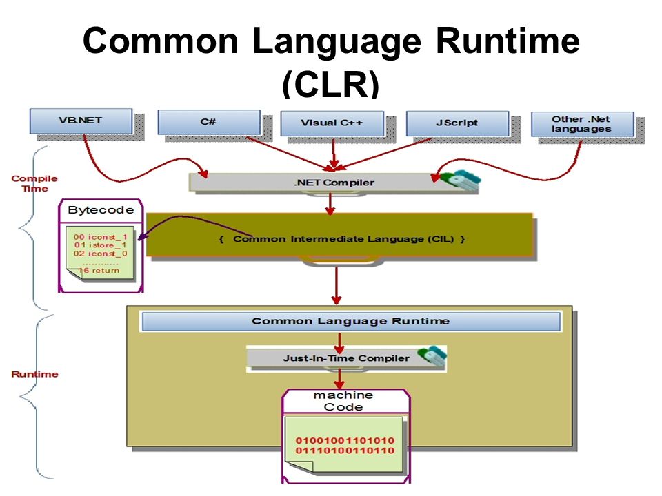 Средой выполнения c. Common language runtime, CLR. Схема работы CLR. Net Framework CLR. Схема выполнения.net-приложения в среде CLR.