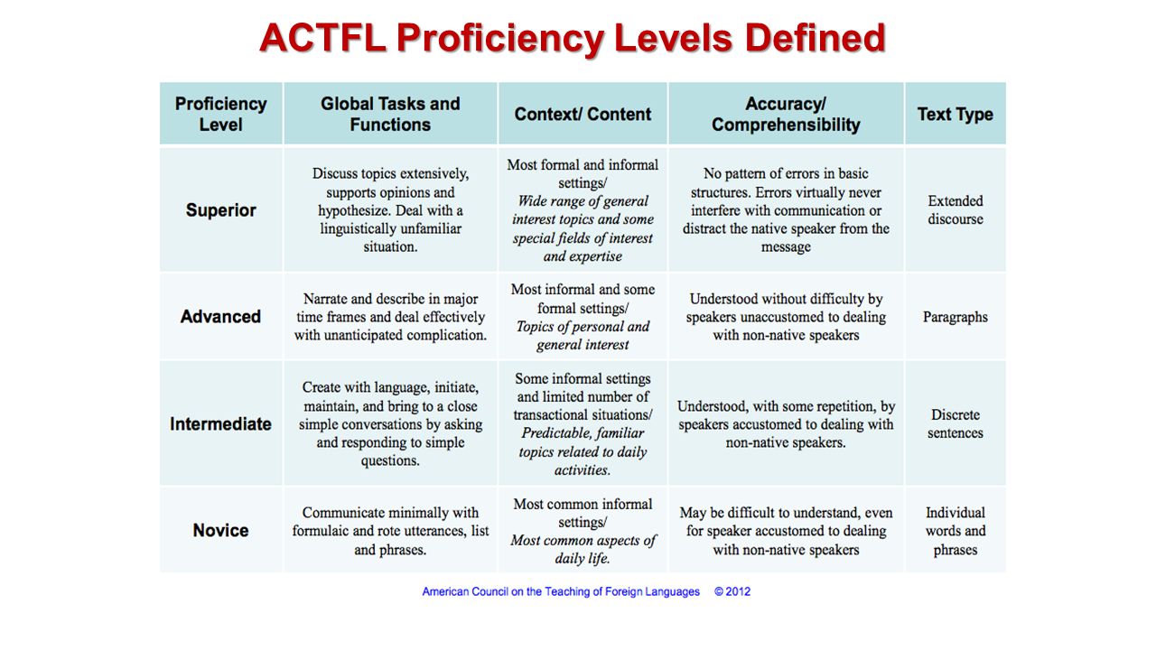 ACTFL Proficiency Levels Defined.