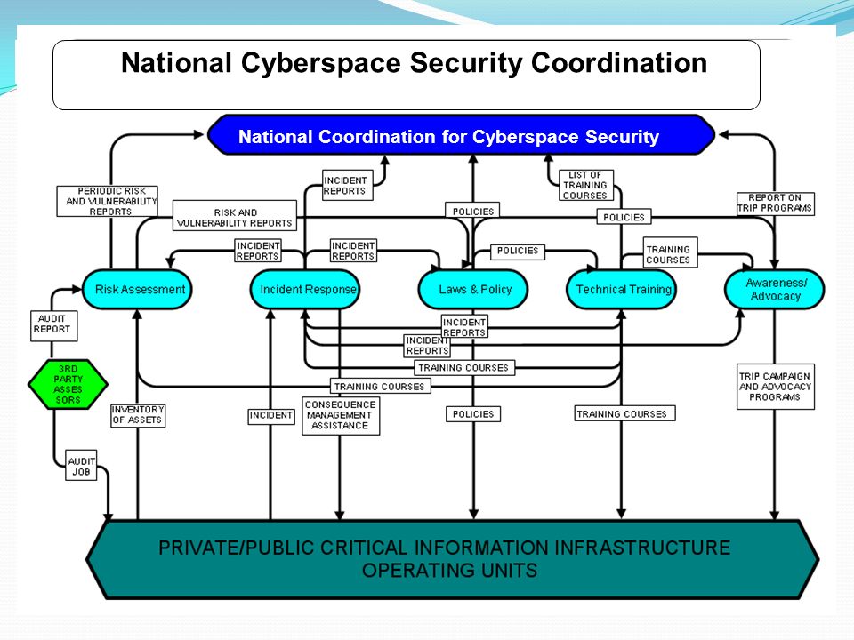 National Cyberspace Security Coordination