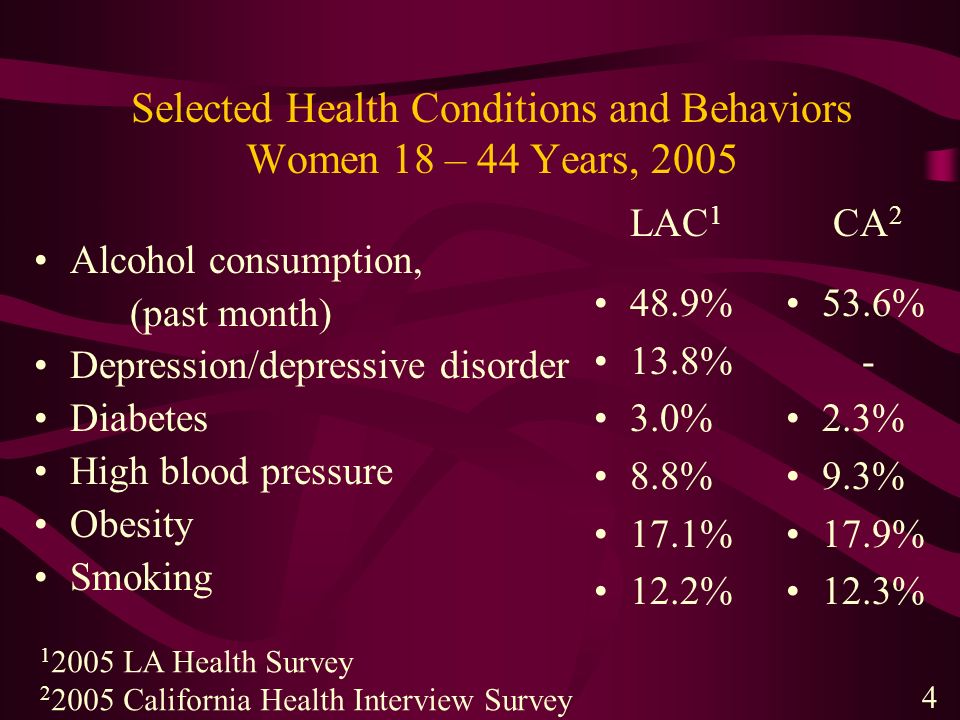 Selected Health Conditions and Behaviors Women 18 – 44 Years, 2005