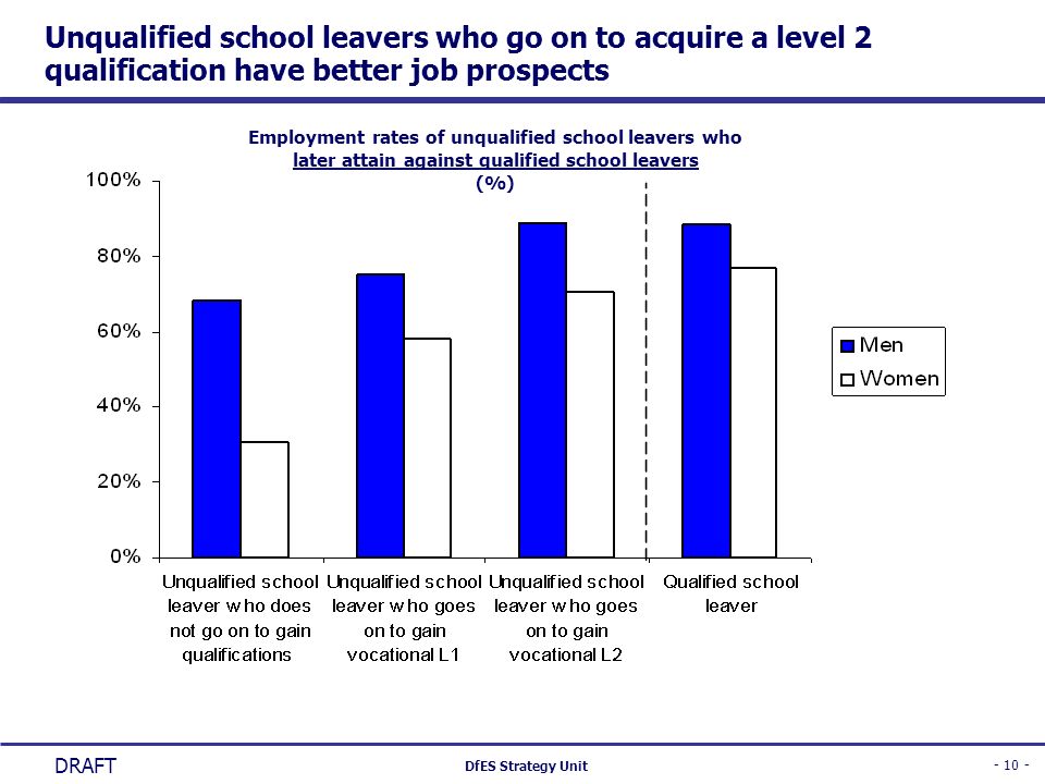 Unqualified school leavers who go on to acquire a level 2 qualification have better job prospects