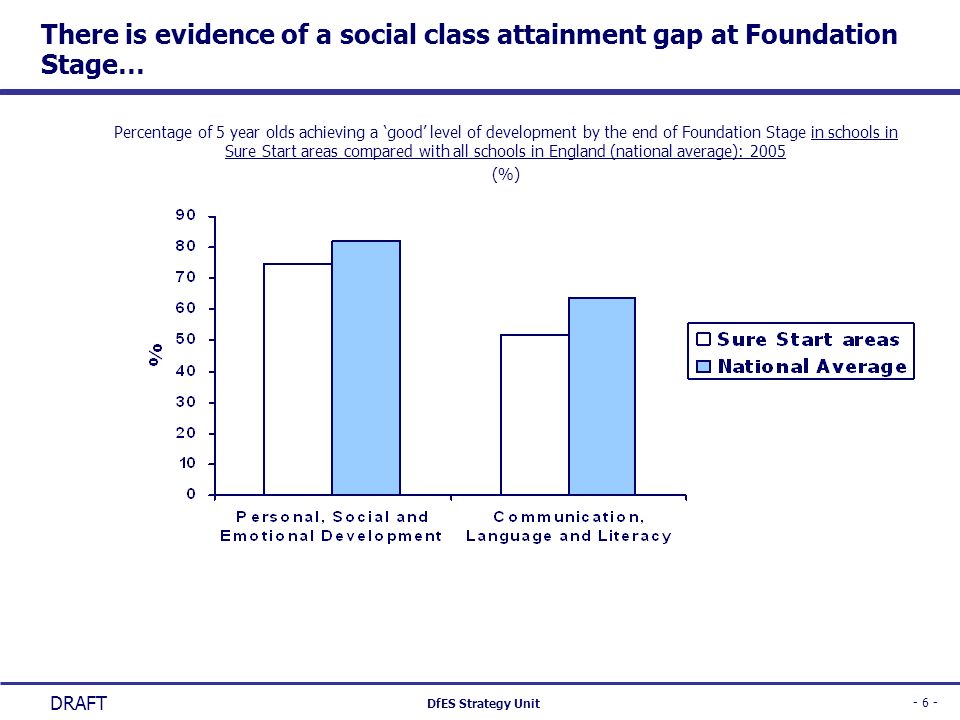 There is evidence of a social class attainment gap at Foundation Stage…