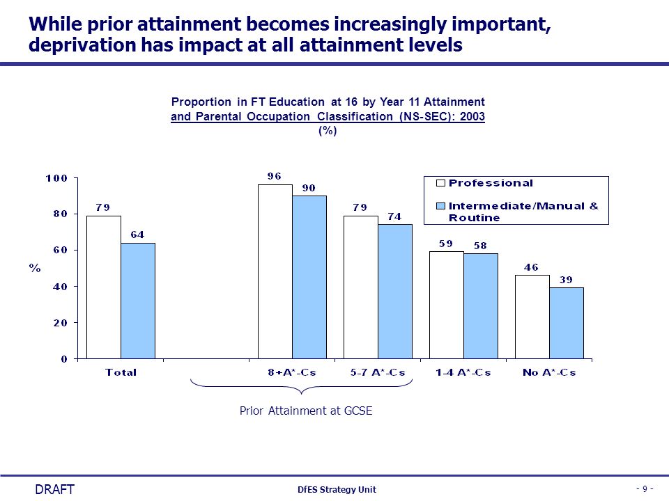 While prior attainment becomes increasingly important, deprivation has impact at all attainment levels
