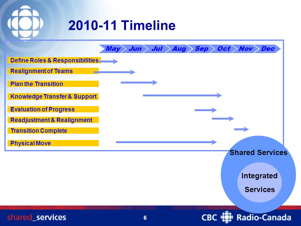 Shared Services Canada Org Chart