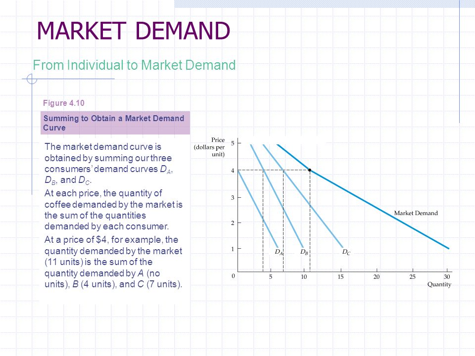 difference between individual and market demand