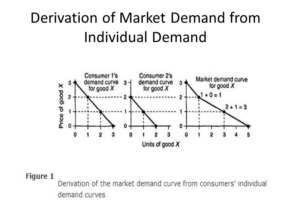 difference between individual and market demand