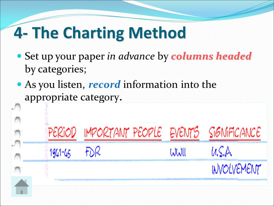 Charting Method