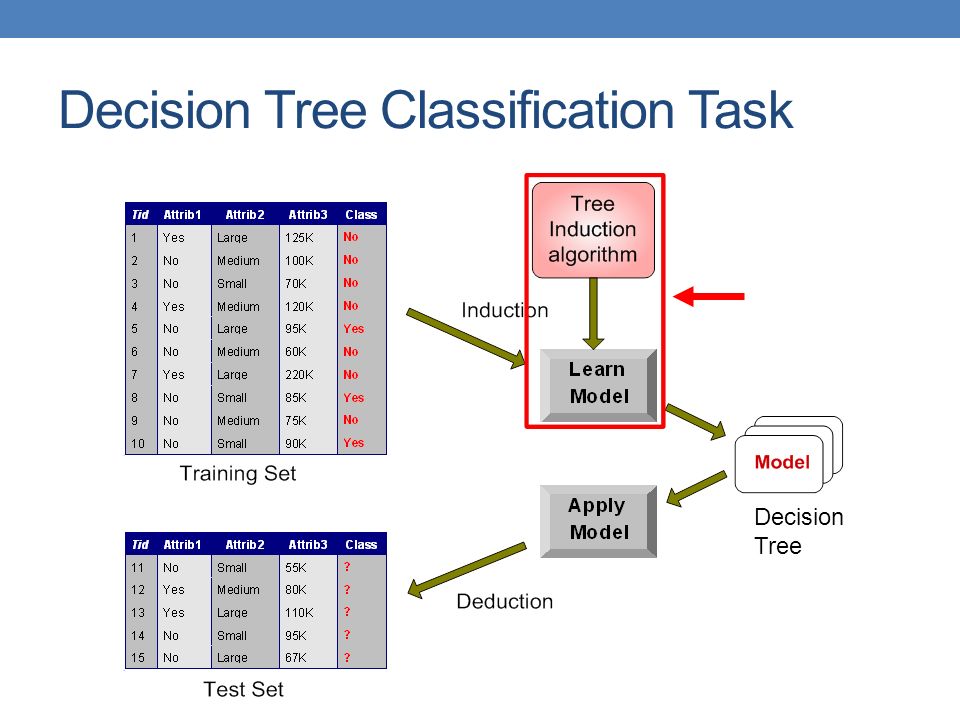 Classification Decision Trees Evaluation - ppt download