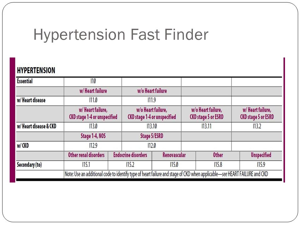 Hypertension Fast Finder