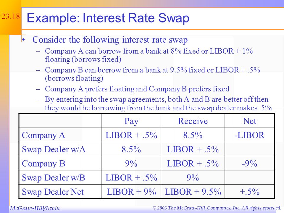 Example: Interest Rate Swap