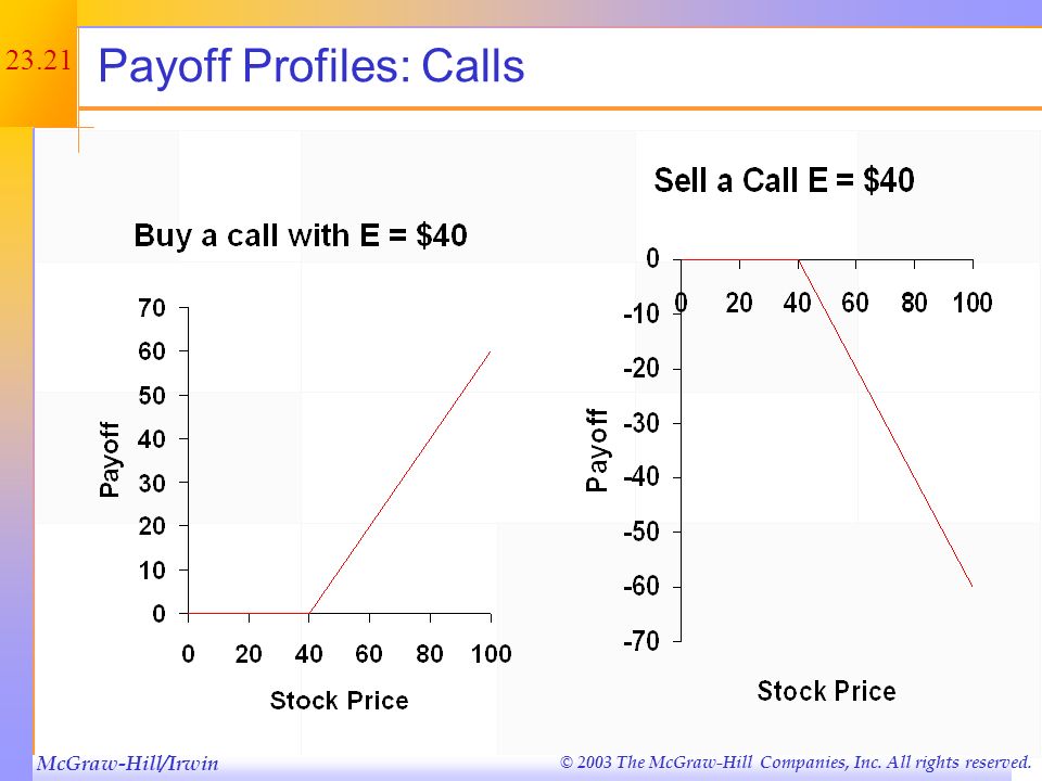 Payoff Profiles: Calls
