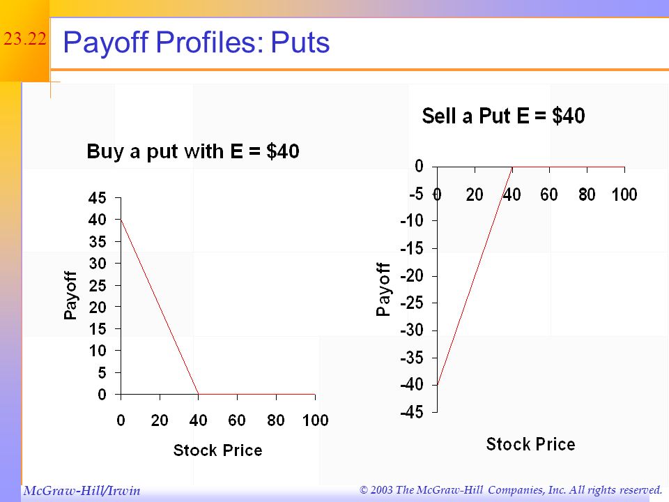 Payoff Profiles: Puts Exercise price is $40