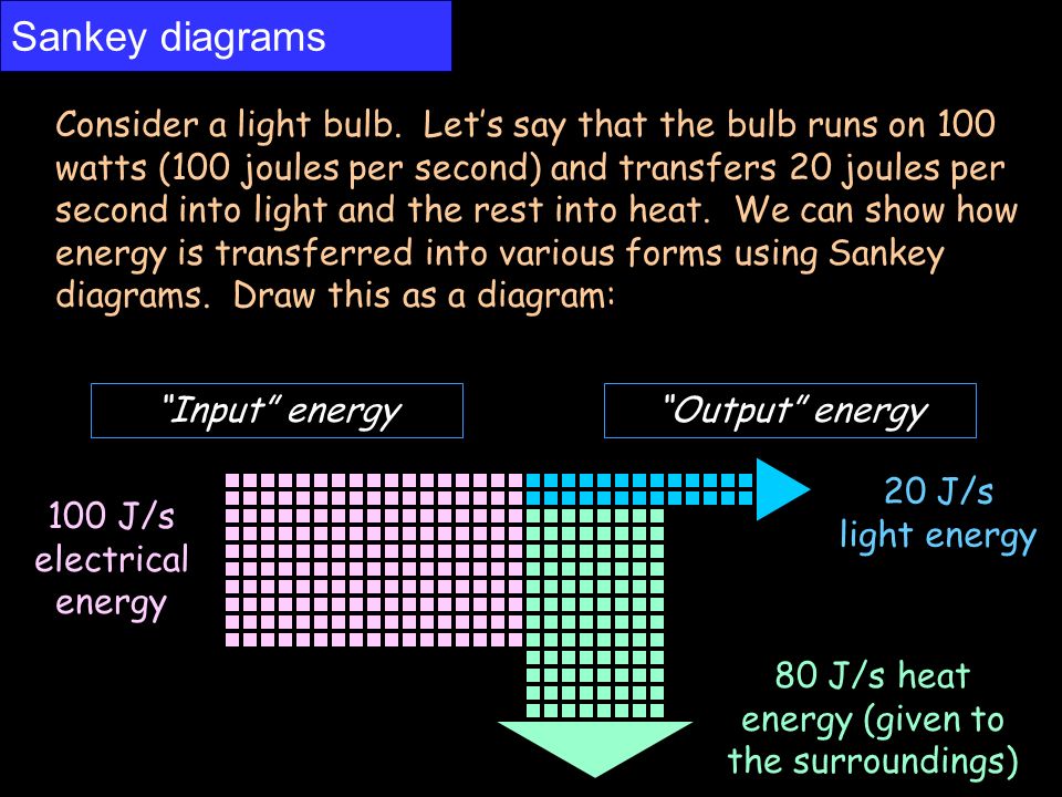 Energy Transfer diagrams
