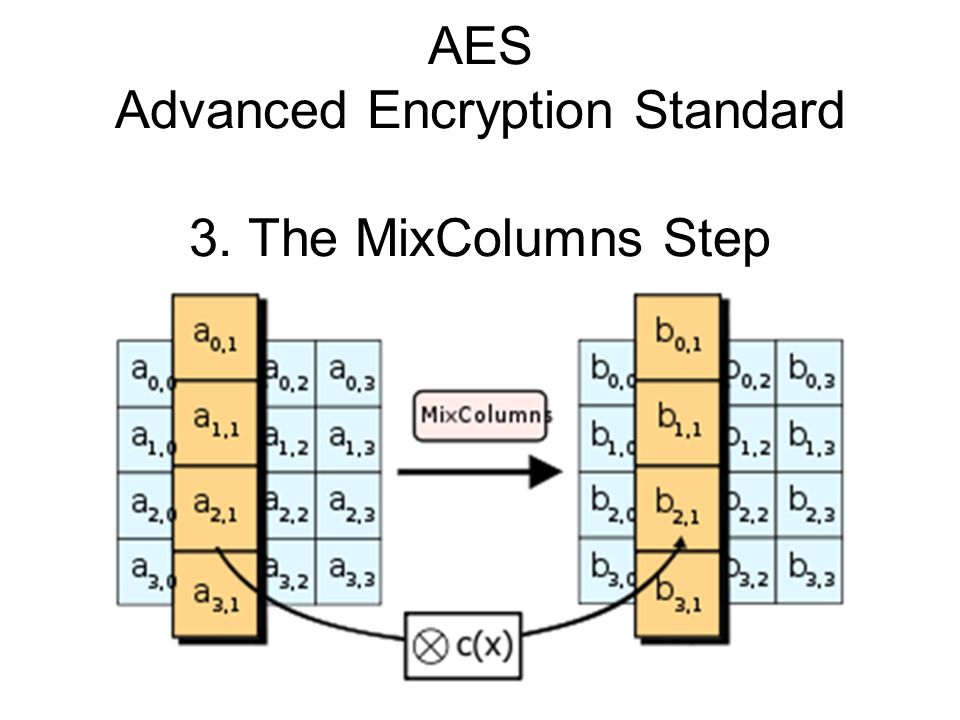 Шифрования звука. AES 256 шифрование. AES алгоритм шифрования. S блок AES. • AES – американский стандарт шифрования.